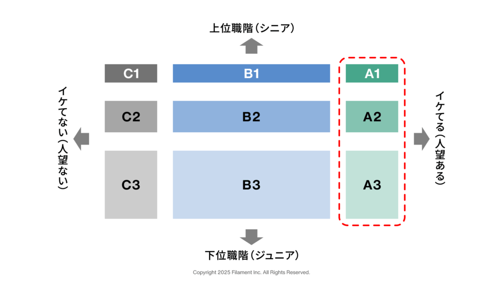 組織構造と影響力の関係を表した図
