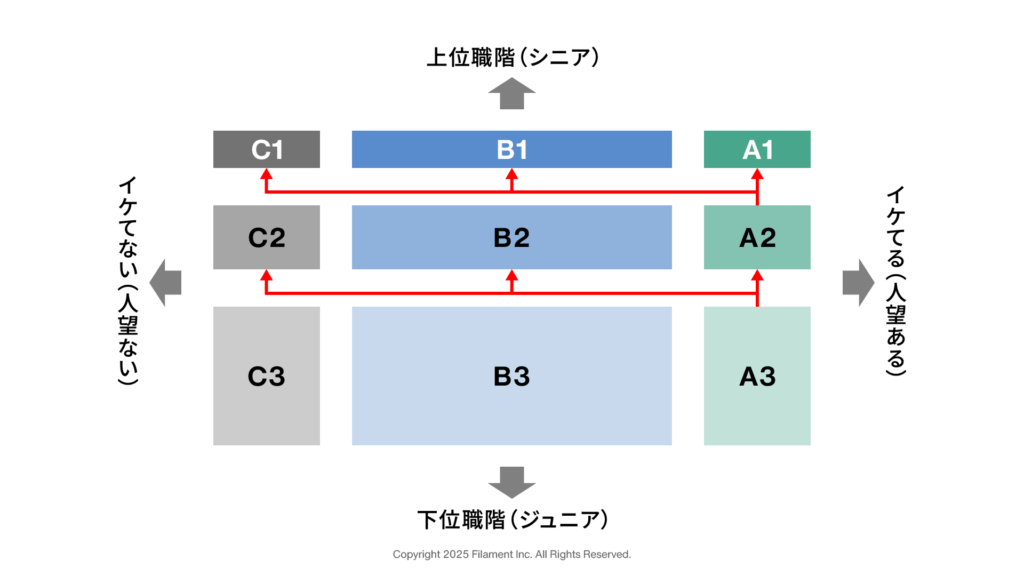組織構造と影響力の関係を表した図
