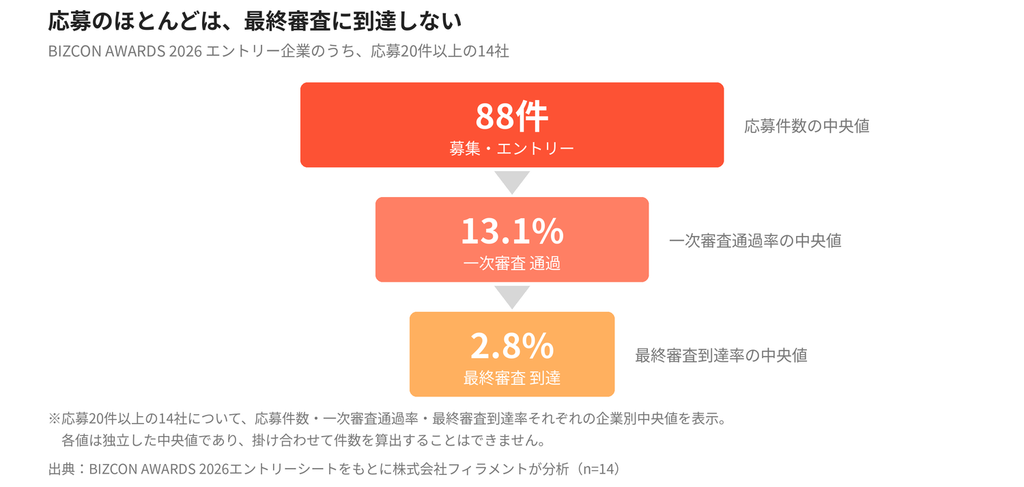 応募から最終審査までの残存を示した図。応募件数の中央値88件、一次審査通過率の中央値13.1%、最終審査到達率の中央値2.8%