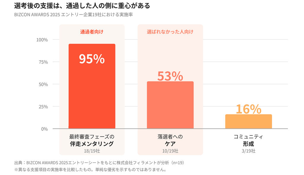 選考後支援の実施率を示したグラフ。通過者への伴走メンタリング95%、落選者へのケア53%、コミュニティ形成16%