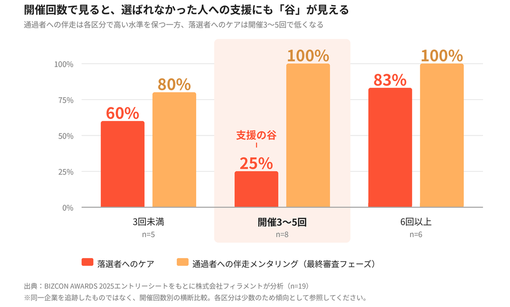 開催回数別の実施率を示したグラフ。落選者へのケアは3回未満60%、開催3〜5回25%、6回以上83%。通過者への伴走メンタリングは各区分で80%以上