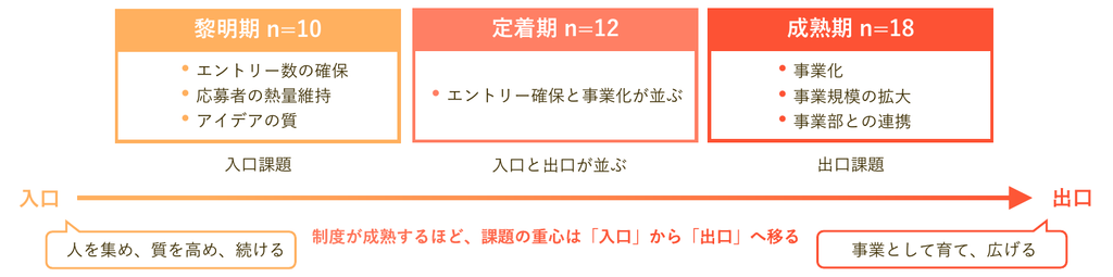 制度の成熟度別に課題の重心を示した図。黎明期10社は入口課題、定着期12社は入口と出口が並ぶ、成熟期18社は出口課題