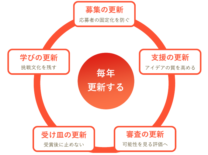 募集・支援・審査・受け皿・学びの5領域を毎年更新するサイクルを示した図