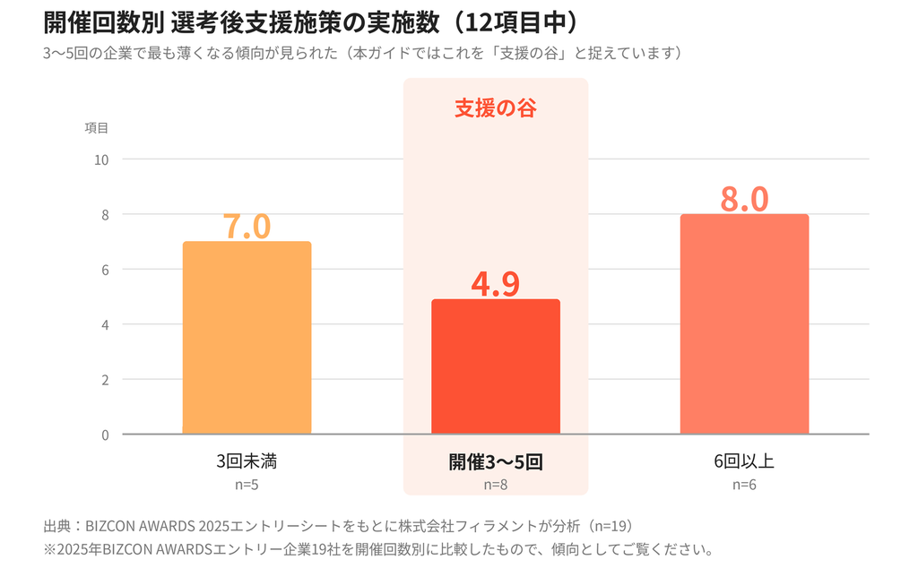 開催回数別の選考後支援施策の実施数を示したグラフ。3回未満7.0項目、開催3〜5回4.9項目、6回以上8.0項目