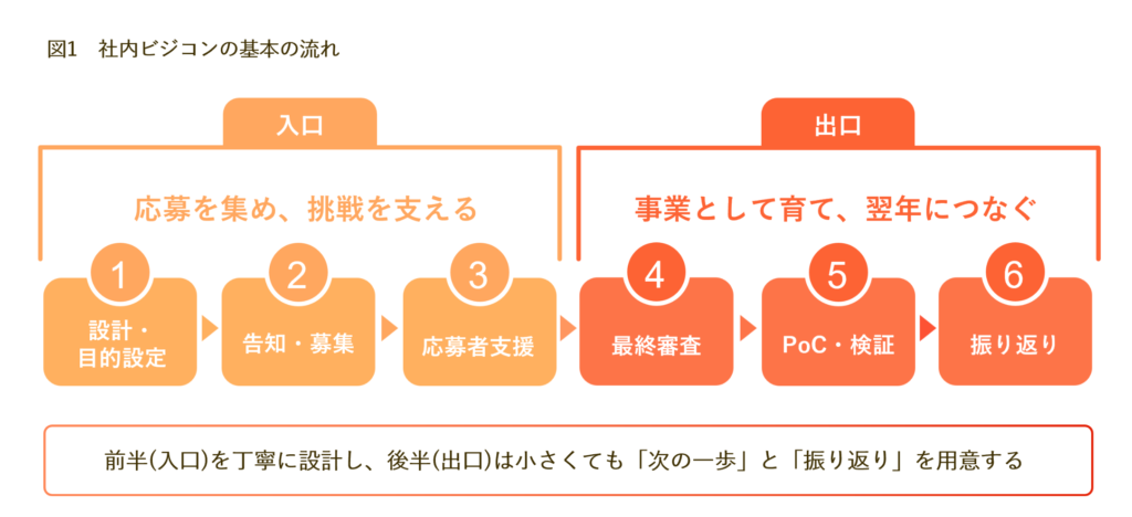 社内ビジコンの基本の流れを示した図。入口は設計・目的設定、告知・募集、応募者支援の3工程、出口は最終審査、PoC・検証、振り返りの3工程。