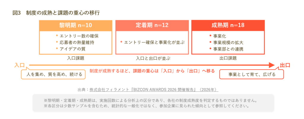 制度の成熟度別に課題の重心の移行を示した図。黎明期10社は入口課題、定着期12社は入口と出口が並ぶ、成熟期18社は出口課題が中心。