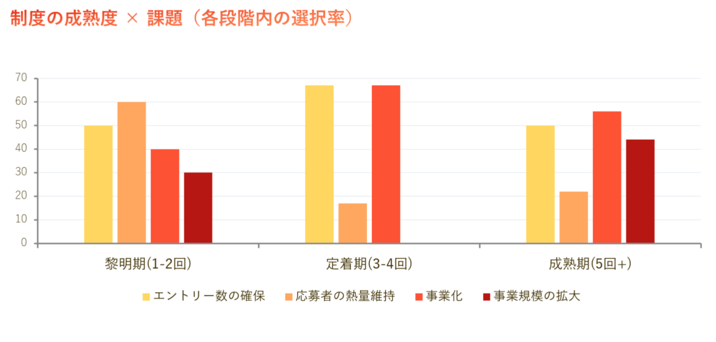 社内ビジコンの成熟度別の主要課題を比較したグラフ。黎明期はエントリー数の確保・応募者の熱量維持・アイデアの質、成熟期は事業化・事業規模の拡大・事業部との連携が中心。