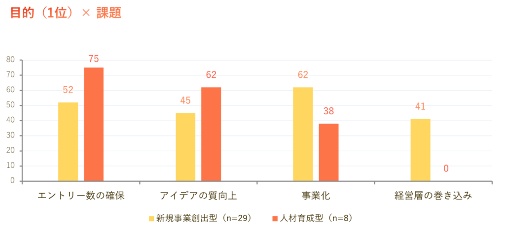 制度の主目的別の課題を比較したグラフ。新規事業創出型29社は事業化62％が最多、人材育成型8社はエントリー数の確保75％、アイデアの質62％が上位。