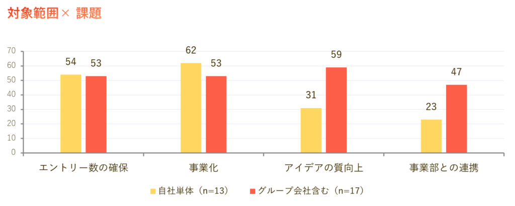 制度の対象範囲別の課題を比較したグラフ。グループ会社を含む17社は事業部との連携47％、自社単体13社は23％。