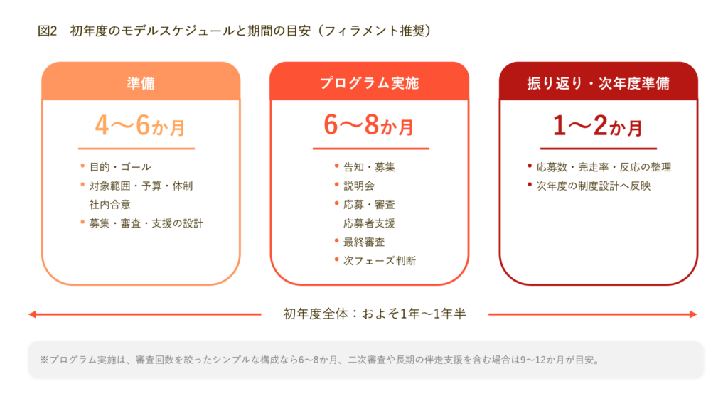 社内ビジコン初年度のモデルスケジュールを示した図。準備4〜6か月、プログラム実施6〜8か月、振り返り・次年度準備1〜2か月で、全体はおよそ1年〜1年半。