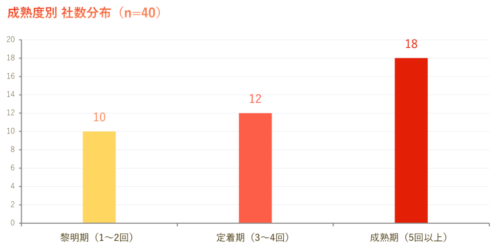 社内ビジコンの実施回数別企業数のグラフ。黎明期（1〜2回）10社、定着期（3〜4回）12社、成熟期（5回以上）18社。